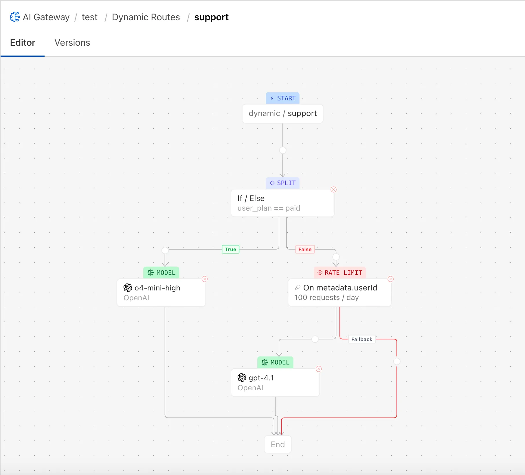 Cloudflare AI Gateway — Dynamic Routes visual editor showing conditional routing between models with rate limits and fallback